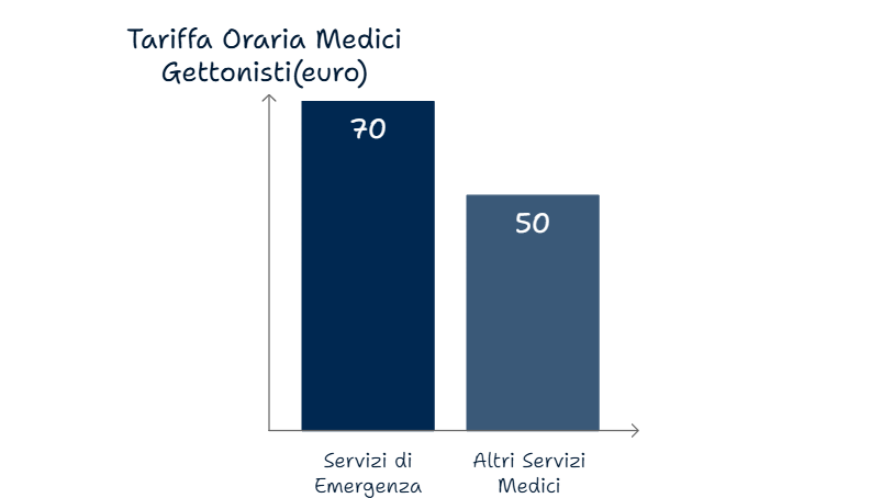 tariffa gettonisti
