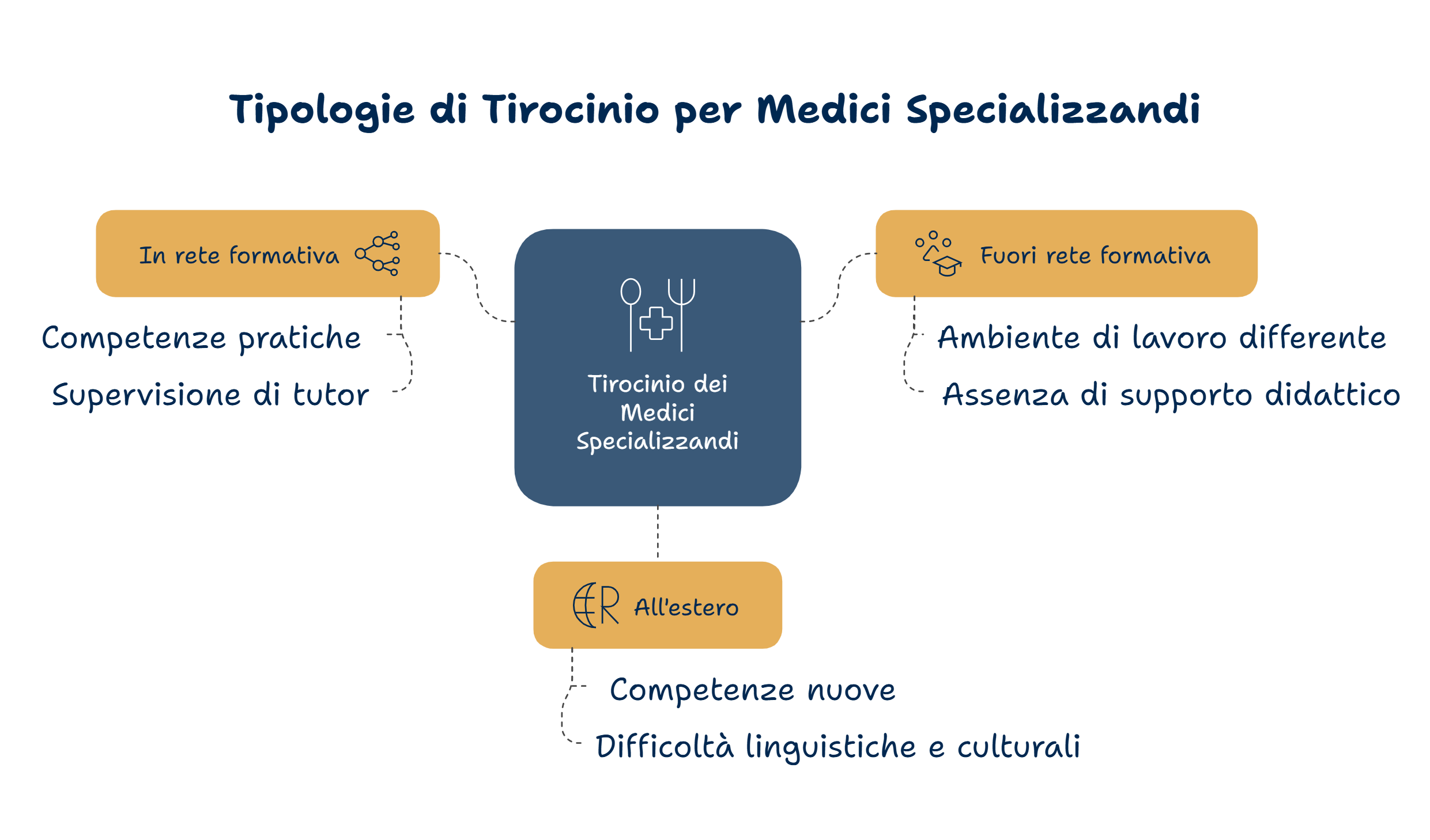 tirocinio medici