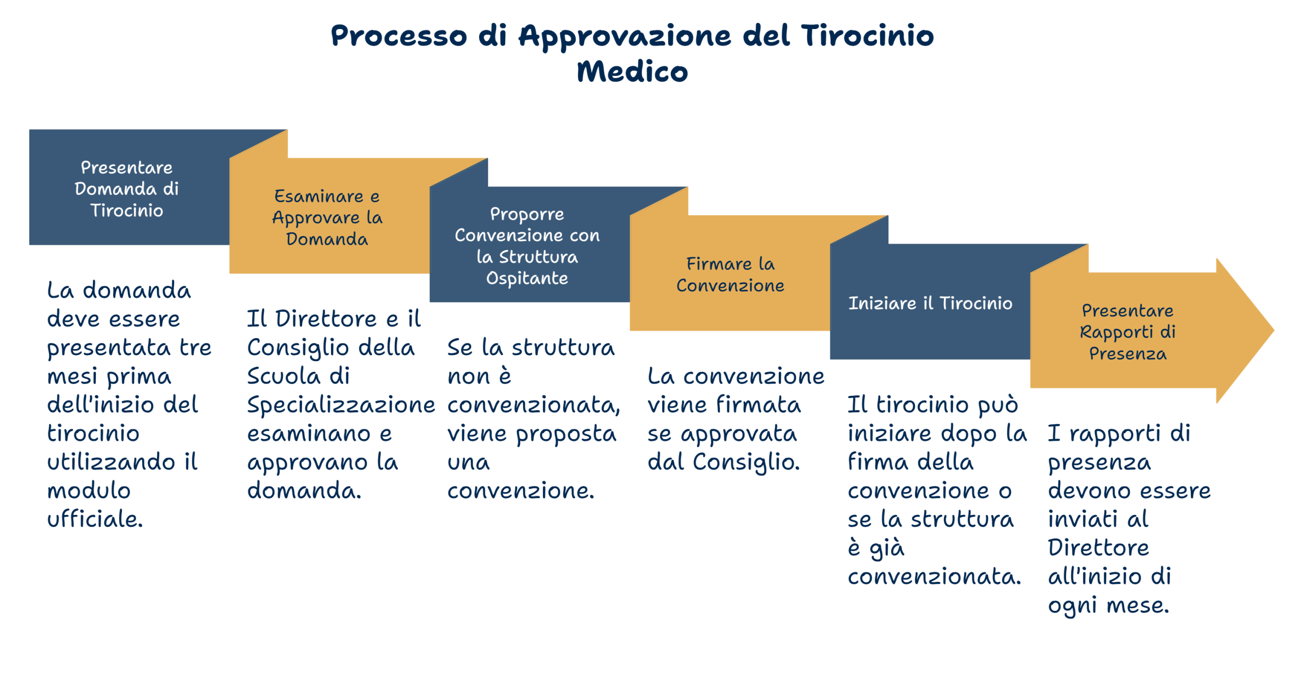 processo tirocinio